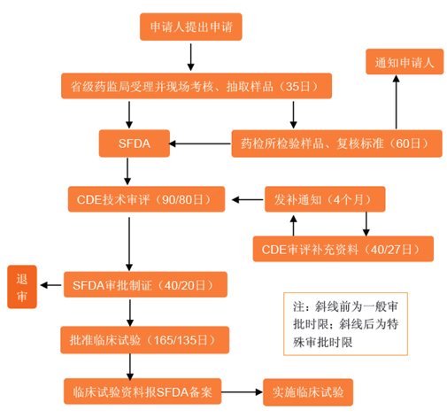 新药临床研究审批流程图